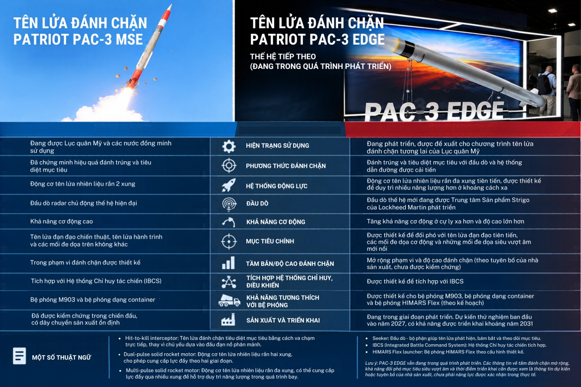 pac-3 edge buoc tien moi cua my trong cuoc dua phong thu ten lua hinh anh 2