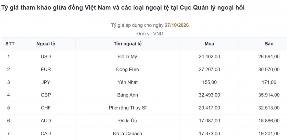 ty gia usd hom nay 28 10 ty gia trung tam o muc 25.631 dong usd hinh anh 3