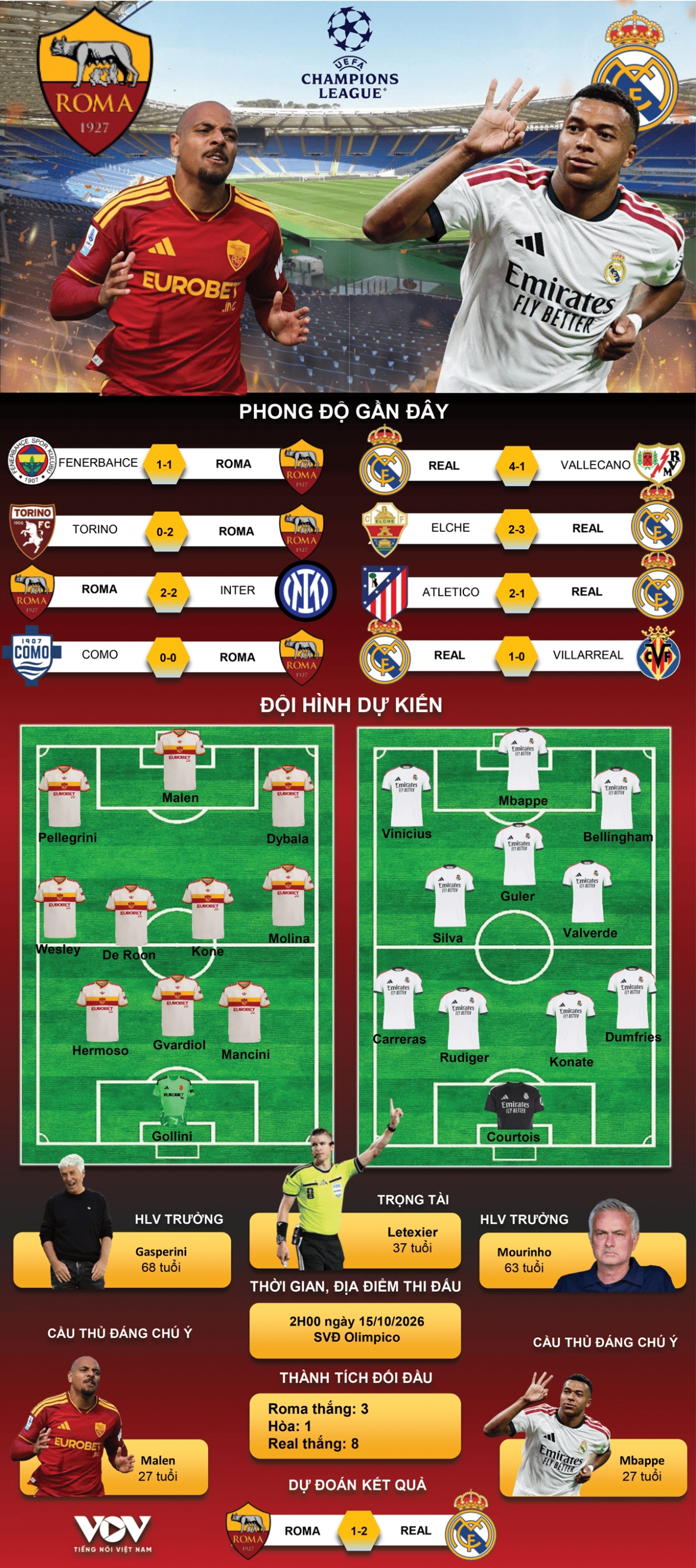 du doan ket qua va doi hinh ra san tran roma vs real madrid hinh anh 1