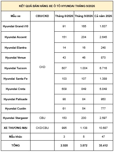 doanh so xe hyundai thang 9 2026 tucson bat tang manh hinh anh 2