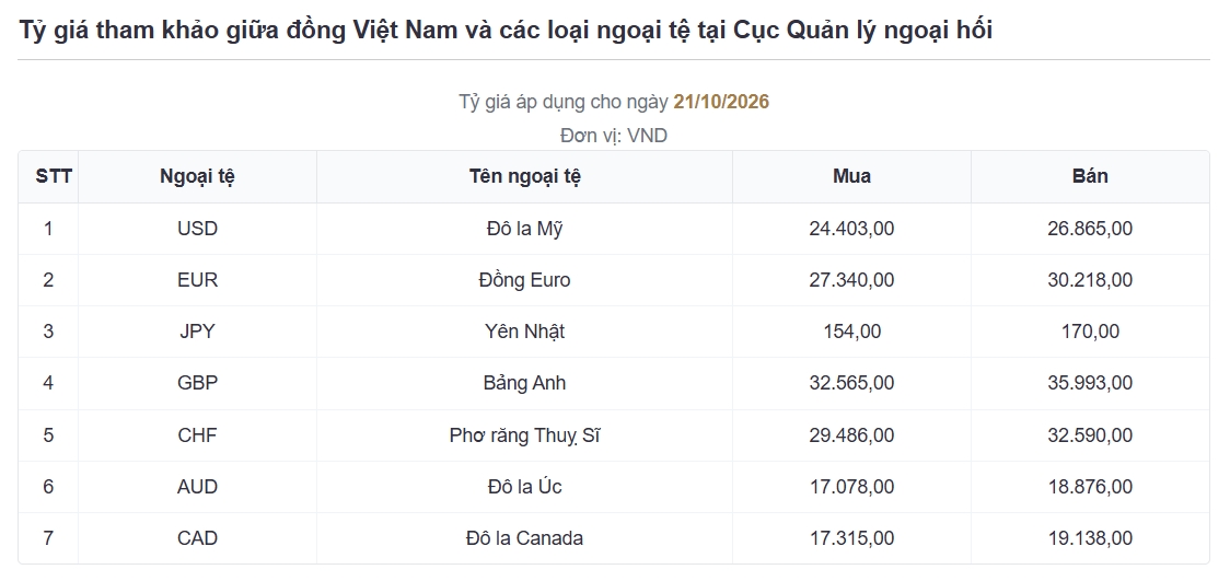 ty gia usd hom nay 22 10 ty gia trung tam giam ve muc 25.632 dong usd hinh anh 3