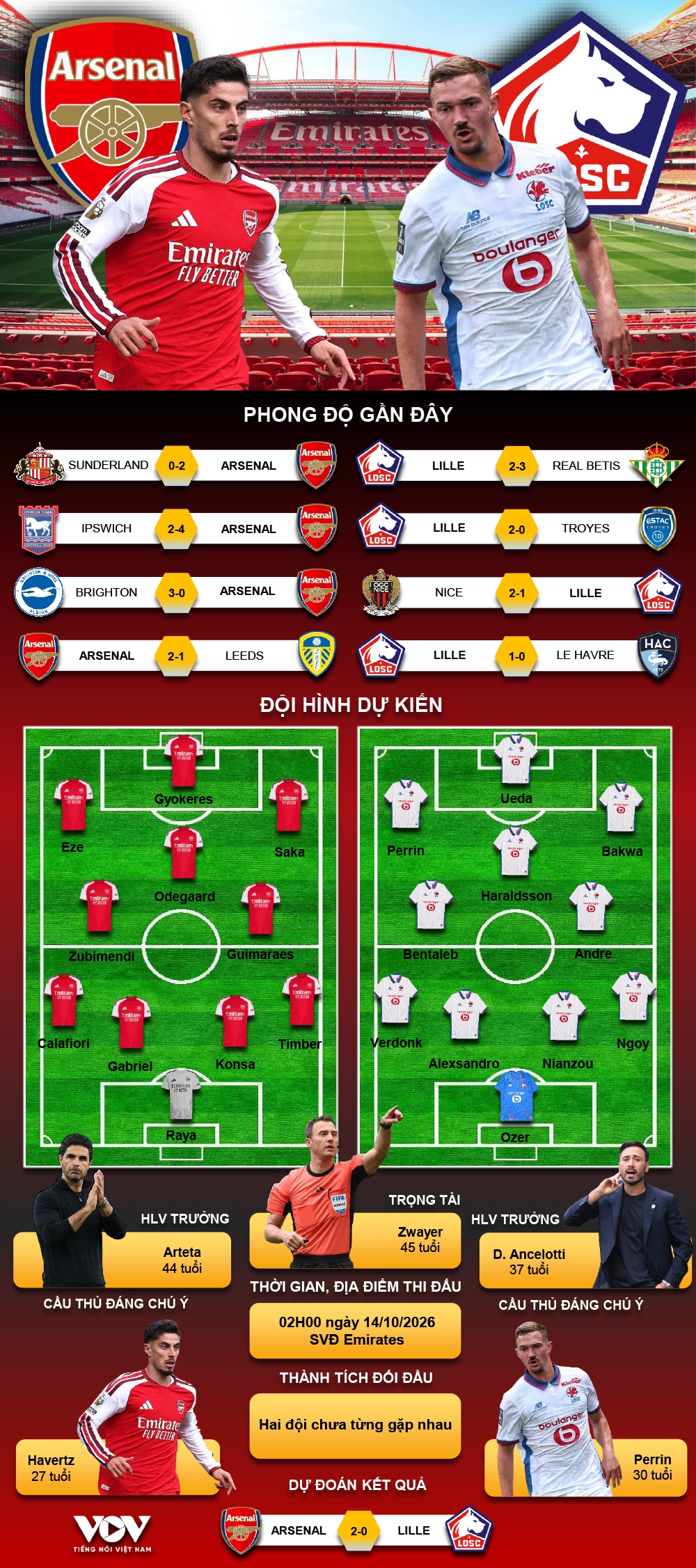du doan ket qua va doi hinh ra san tran arsenal vs lille cup c1 chau Au hinh anh 1