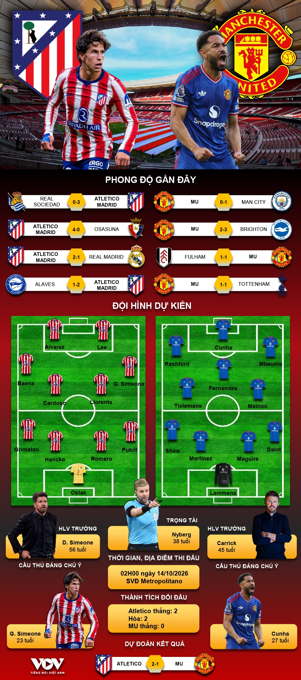 du doan ket qua va doi hinh ra san tran atletico madrid vs mu cup c1 chau Au hinh anh 1