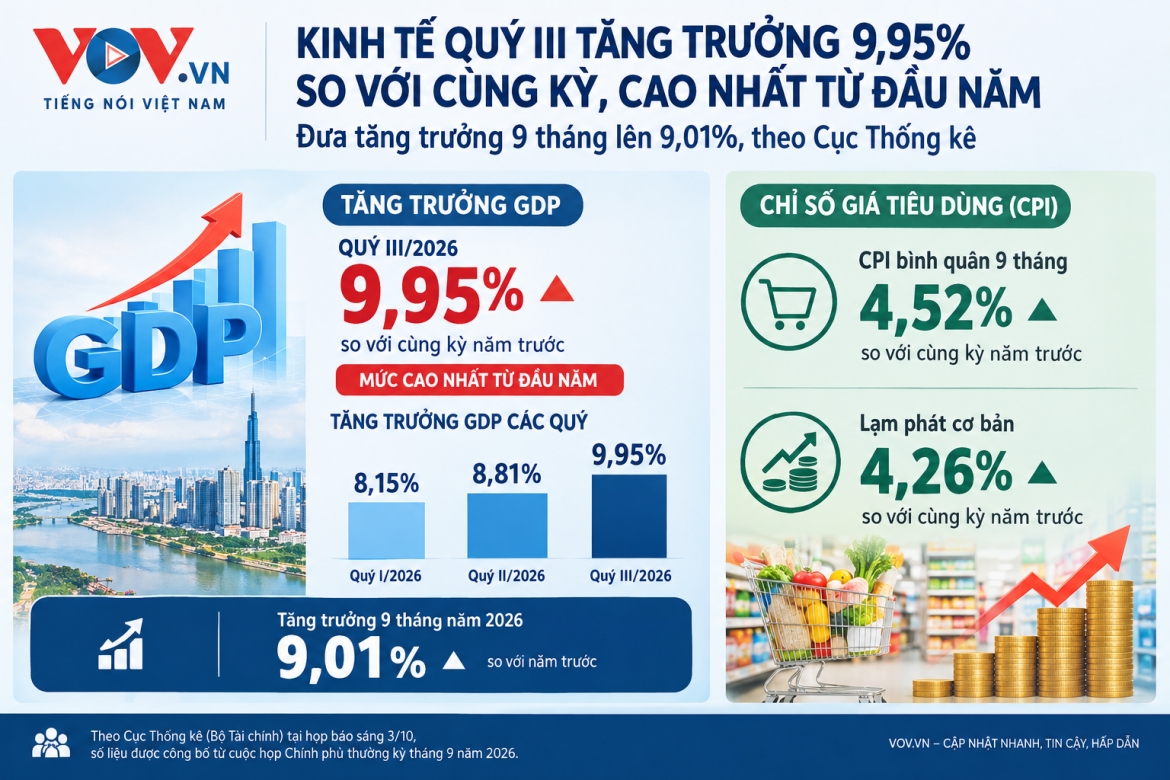 kinh te 9 thang tang toc an tuong, nhan dien thach thuc cham muc tieu hai con so hinh anh 1