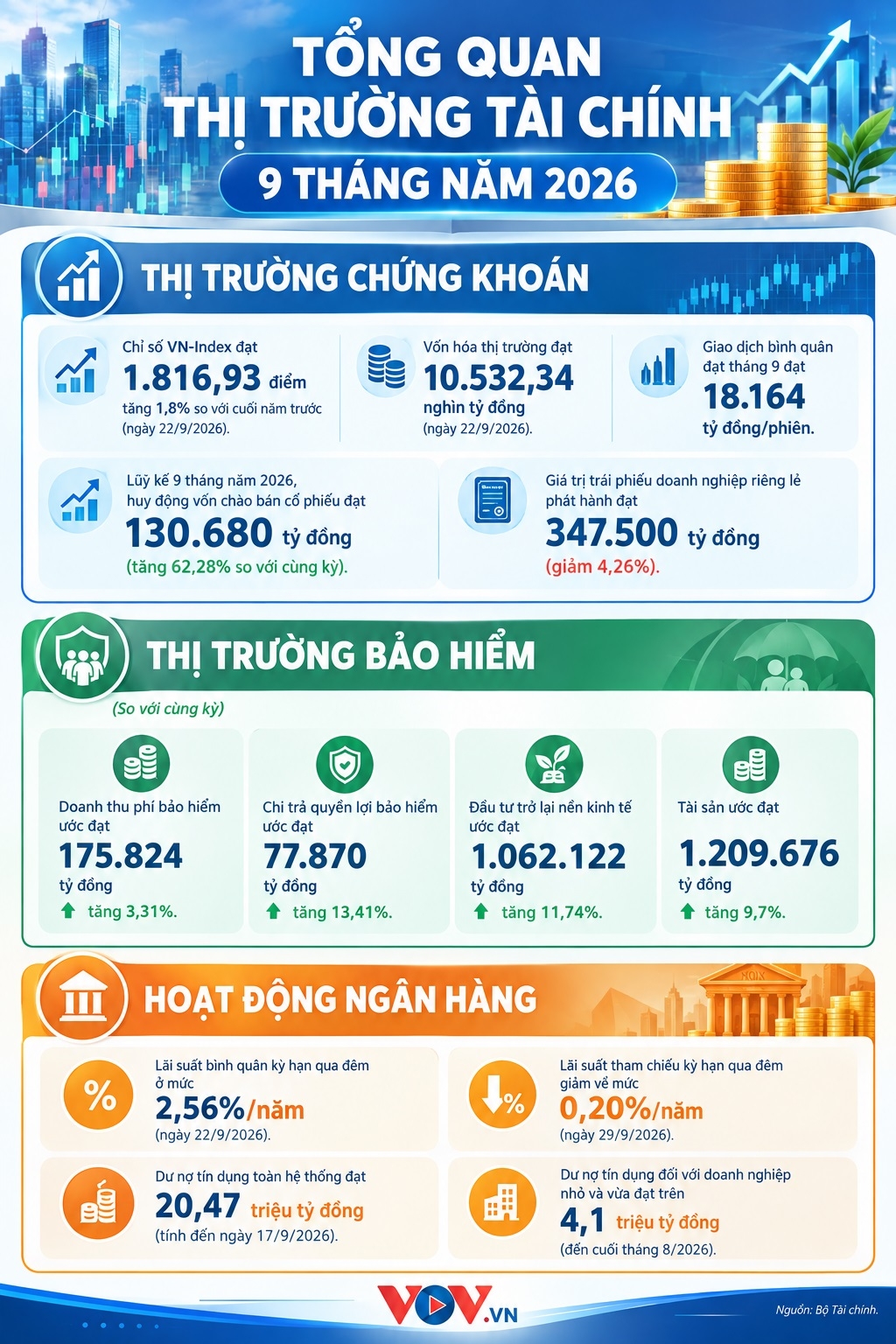 toan canh thi truong tai chinh viet nam sau 9 thang nam 2026 hinh anh 1