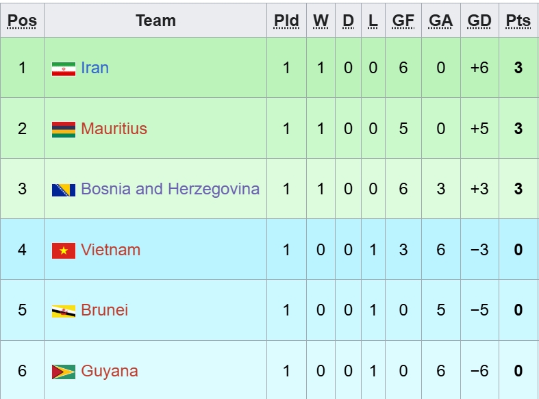 ket qua bong da hom nay 25 10 u15 viet nam thang 6-0 o u15 world cup 2026 hinh anh 3