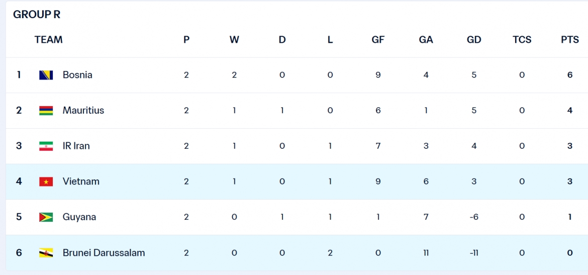 ket qua u15 world cup hom nay 25 10 u15 viet nam thang dam doi bong chau phi hinh anh 2