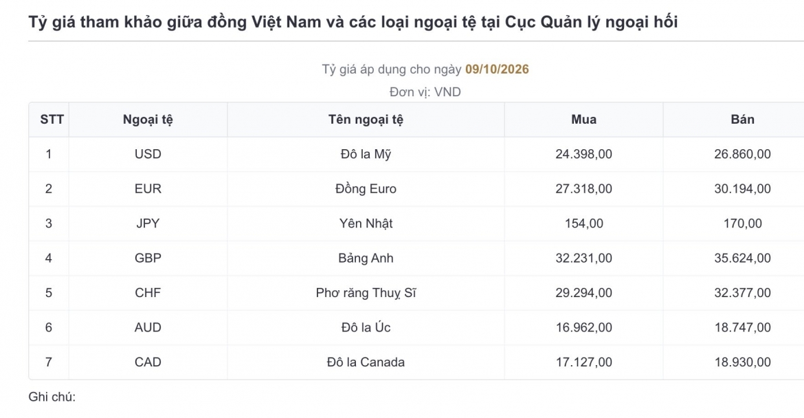 ty gia usd hom nay 10 10 gia ban usd cao nhat dat 26.070 dong usd hinh anh 1