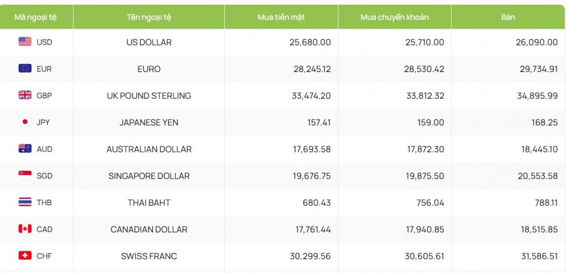 ty gia usd hom nay 15 10 ty gia trung tam on dinh o muc 25.646 dong usd hinh anh 2