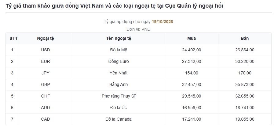 ty gia usd hom nay 19 10 ty gia trung tam giam ve 25.633 dong usd hinh anh 1