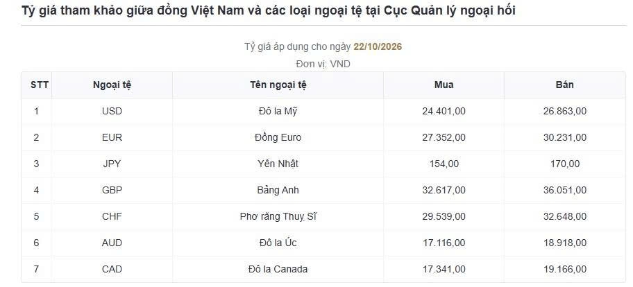 ty gia usd hom nay 23 10 ty gia trung tam giam con 25.627 dong usd hinh anh 3