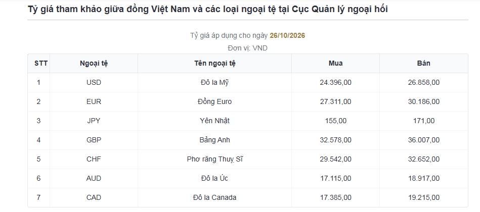 ty gia usd hom nay 27 10 ty gia trung tam tang len 25.633 dong usd hinh anh 3