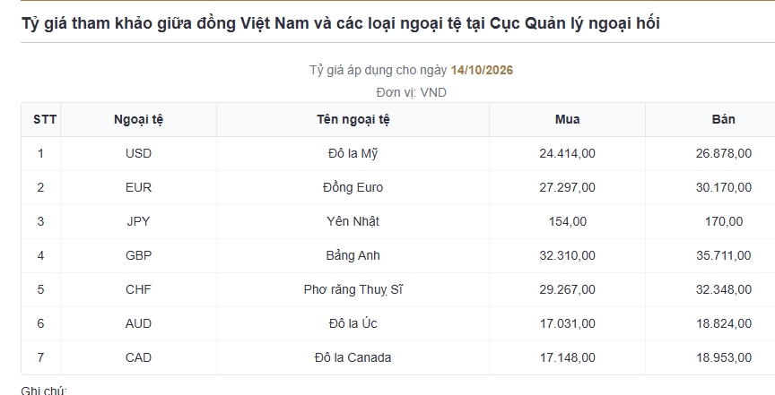 ty gia usd hom nay 15 10 ty gia trung tam on dinh o muc 25.646 dong usd hinh anh 1