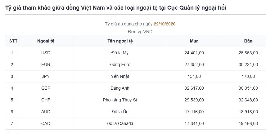 ty gia usd hom nay 23 10 ty gia trung tam giam con 25.627 dong usd hinh anh 1