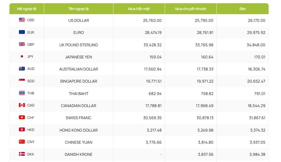 ty gia usd hom nay 5 10 ty gia trung tam o muc 25.603 dong usd hinh anh 3