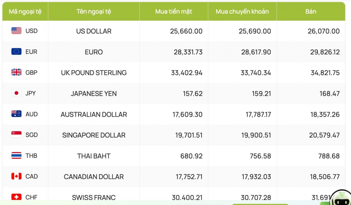 ty gia usd hom nay 10 10 gia ban usd cao nhat dat 26.070 dong usd hinh anh 2