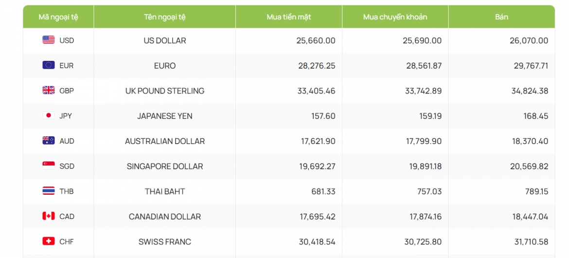 ty gia usd hom nay 12 10 ty gia trung tam giam 8 dong, ve muc 25.621 dong usd hinh anh 2