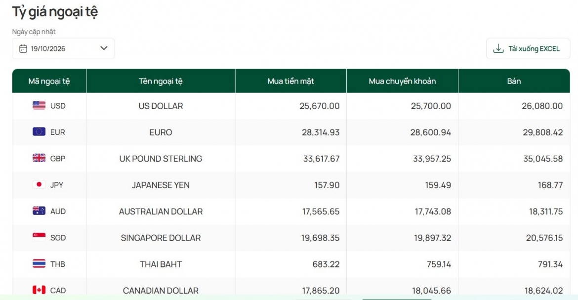 ty gia usd hom nay 19 10 ty gia trung tam giam ve 25.633 dong usd hinh anh 2