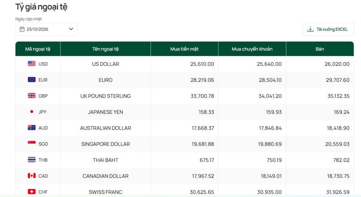 ty gia usd hom nay 24 10 ty gia trung tam o muc 25.627 dong usd hinh anh 1