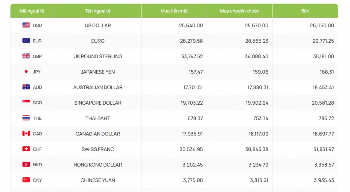 ty gia usd hom nay 22 10 ty gia trung tam giam ve muc 25.632 dong usd hinh anh 4
