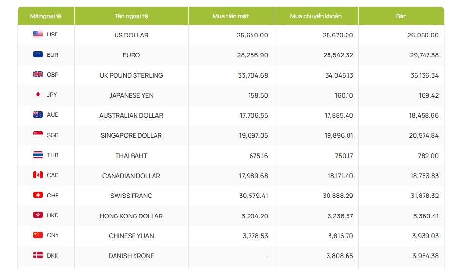 ty gia usd hom nay 27 10 ty gia trung tam tang len 25.633 dong usd hinh anh 4