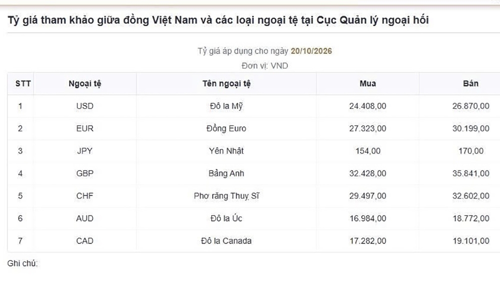 ty gia usd hom nay 21 10 ty gia trung tam giam ve muc 25.634 dong usd hinh anh 4