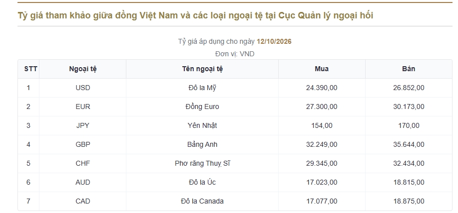 ty gia usd hom nay 12 10 ty gia trung tam giam 8 dong, ve muc 25.621 dong usd hinh anh 1
