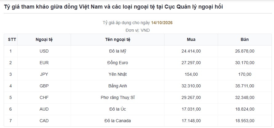 ty gia usd hom nay 15 10 ty gia trung tam giam con 25.642 dong usd hinh anh 1