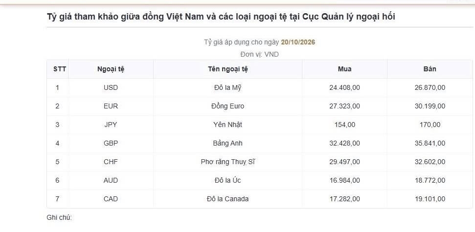 ty gia usd hom nay 20 10 ty gia trung tam tang len 25.639 dong usd hinh anh 1