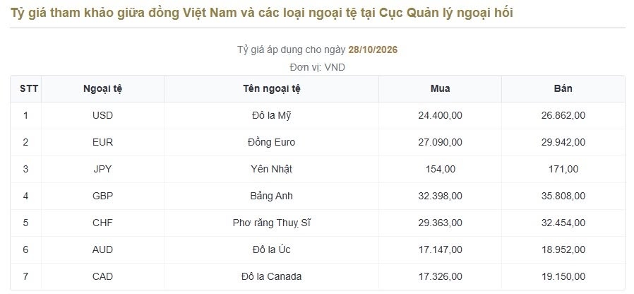 ty gia usd hom nay 28 10 ty gia trung tam o muc 25.631 dong usd hinh anh 1