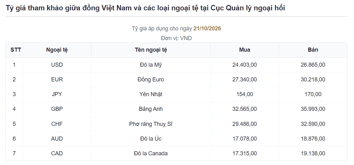 ty gia usd hom nay 21 10 ty gia trung tam giam ve muc 25.634 dong usd hinh anh 1