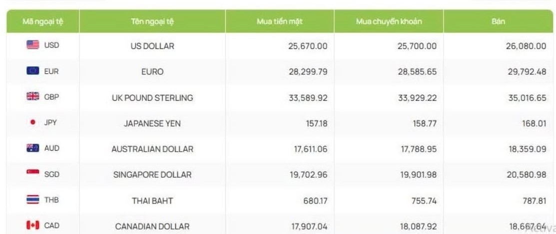 ty gia usd hom nay 20 10 ty gia trung tam tang len 25.639 dong usd hinh anh 2