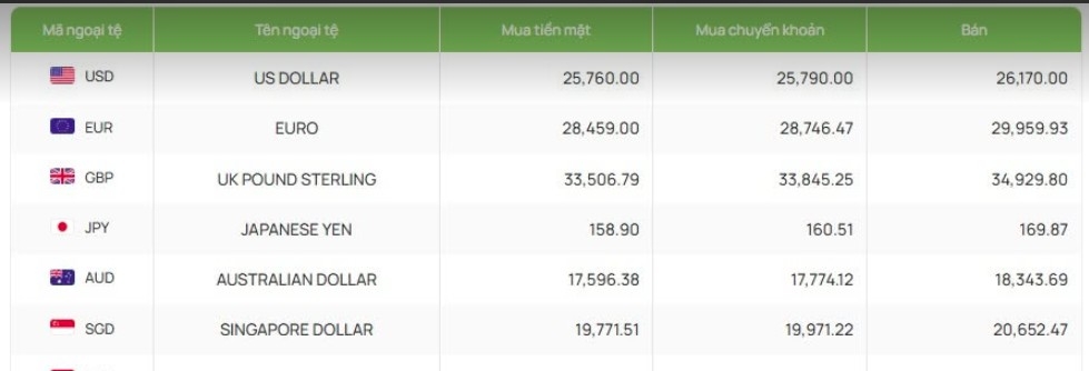 ty gia usd hom nay 5 10 ty gia trung tam o muc 25.603 dong usd hinh anh 2