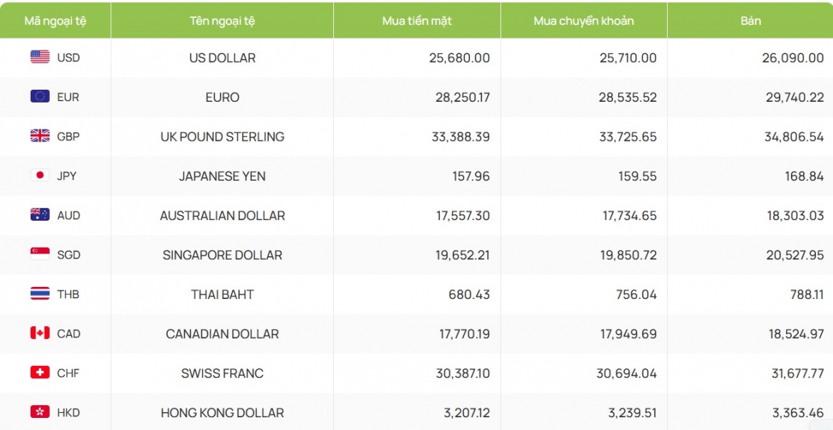 ty gia usd hom nay 15 10 ty gia trung tam giam con 25.642 dong usd hinh anh 2