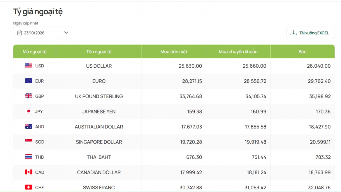 ty gia usd hom nay 23 10 ty gia trung tam giam con 25.627 dong usd hinh anh 2