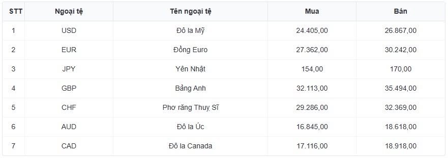 ty gia usd hom nay 5 10 ty gia trung tam o muc 25.603 dong usd hinh anh 1