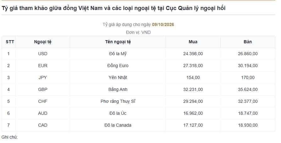 ty gia usd hom nay 9 10 ty gia trung tam giam con 25.629 dong usd hinh anh 1