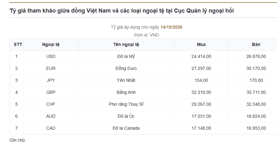 ty gia usd hom nay 14 10 ty gia trung tam tang len muc 25.646 dong usd hinh anh 1
