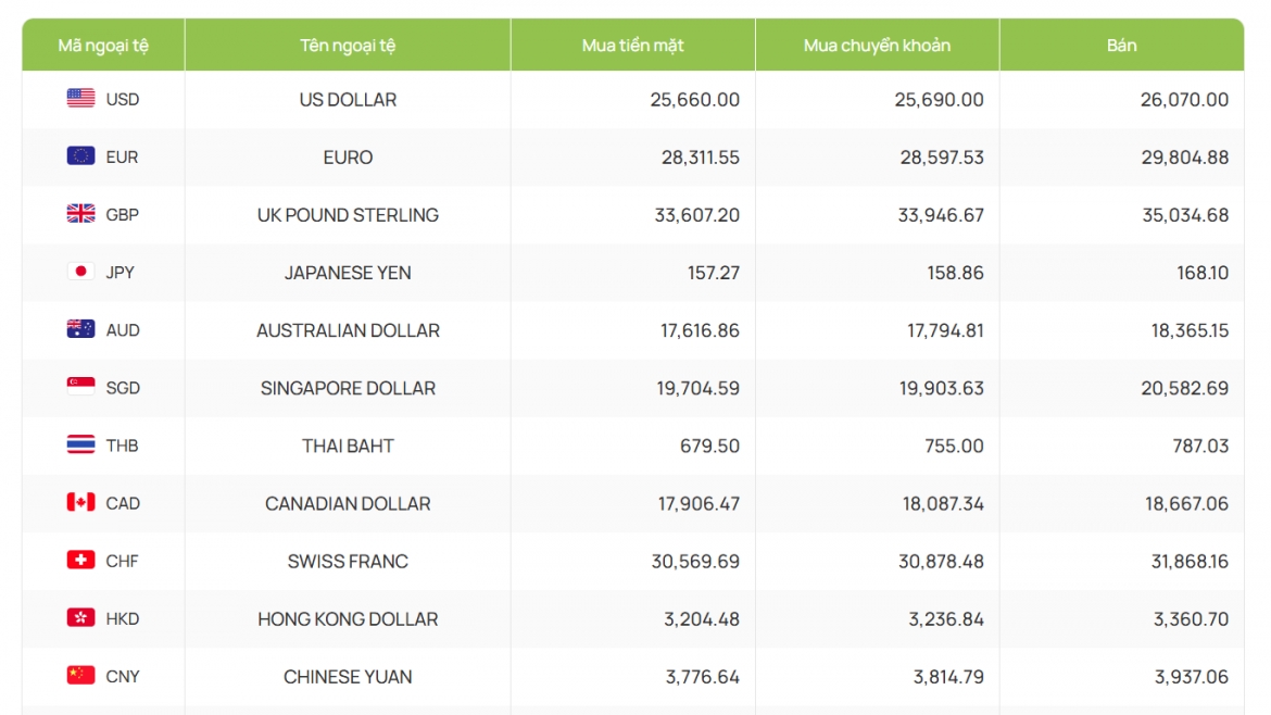 ty gia usd hom nay 21 10 ty gia trung tam giam ve muc 25.634 dong usd hinh anh 2