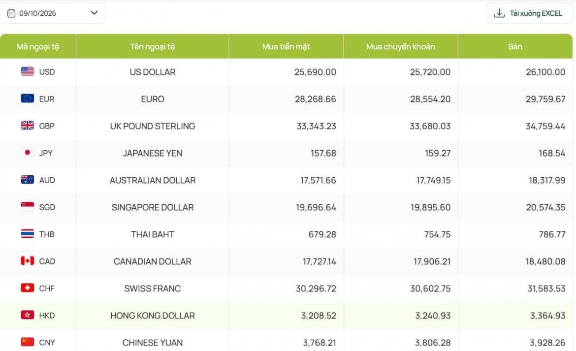 ty gia usd hom nay 9 10 ty gia trung tam giam con 25.629 dong usd hinh anh 2