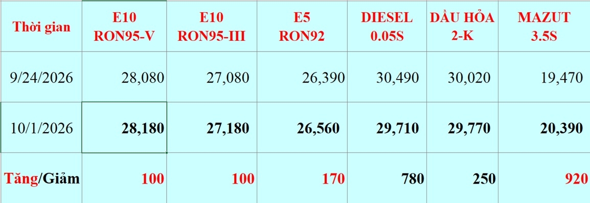 xang tang gia tu 15h hom nay 1 10 hinh anh 1