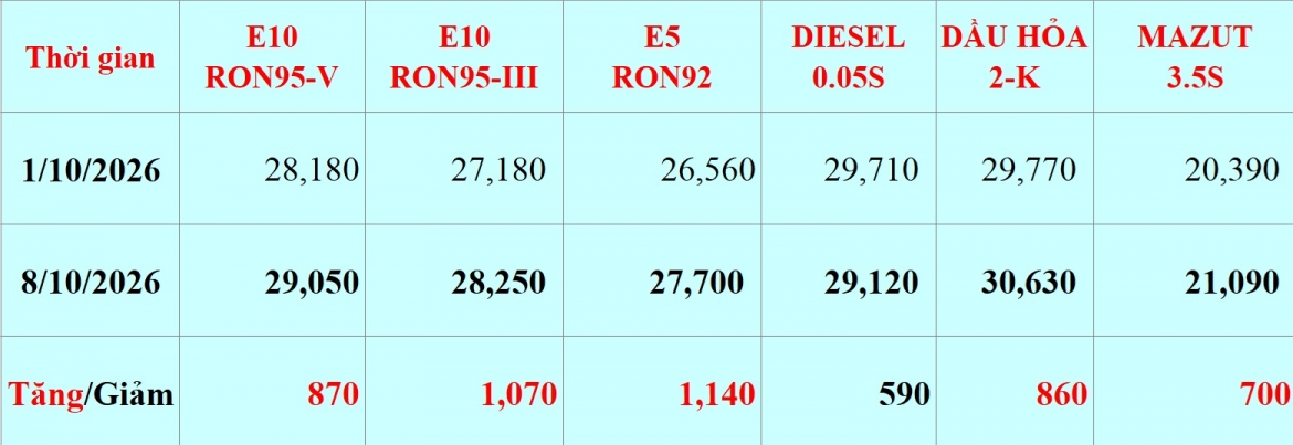 gia xang dau hom nay 8 10 gia xang tang hon 1.000 dong lit hinh anh 1