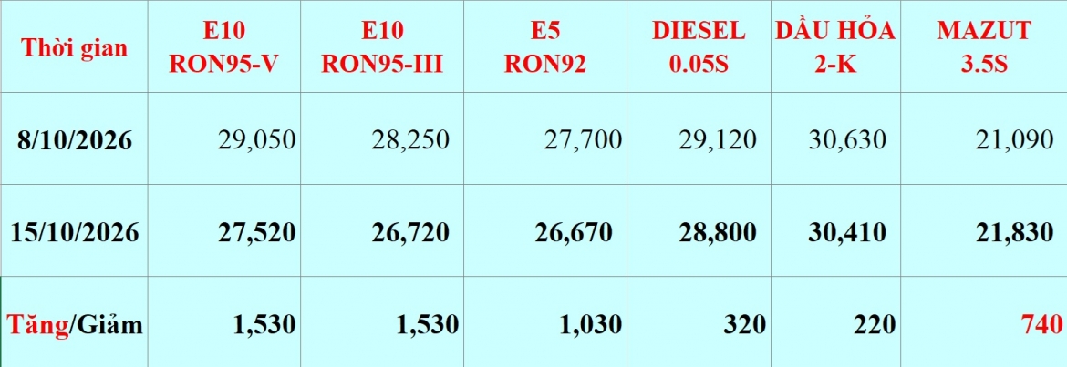 gia xang dau hom nay 15 10 giam gia nhieu mat hang xang dau tu 15h00 hinh anh 1