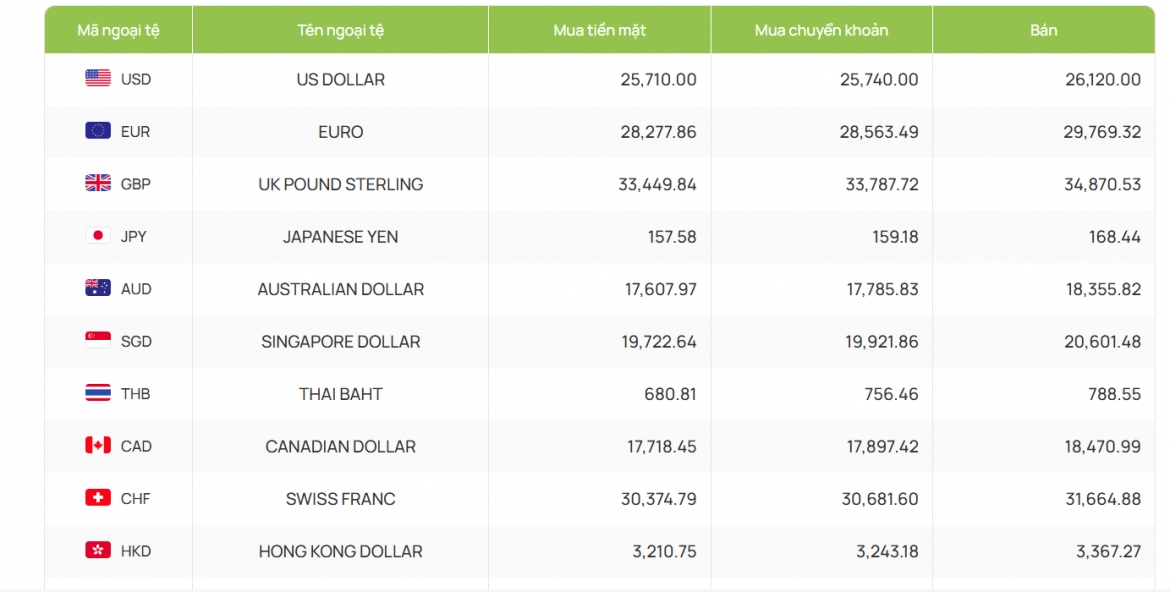 ty gia usd hom nay 13 10 ty gia trung tam 25.621 dong usd hinh anh 1