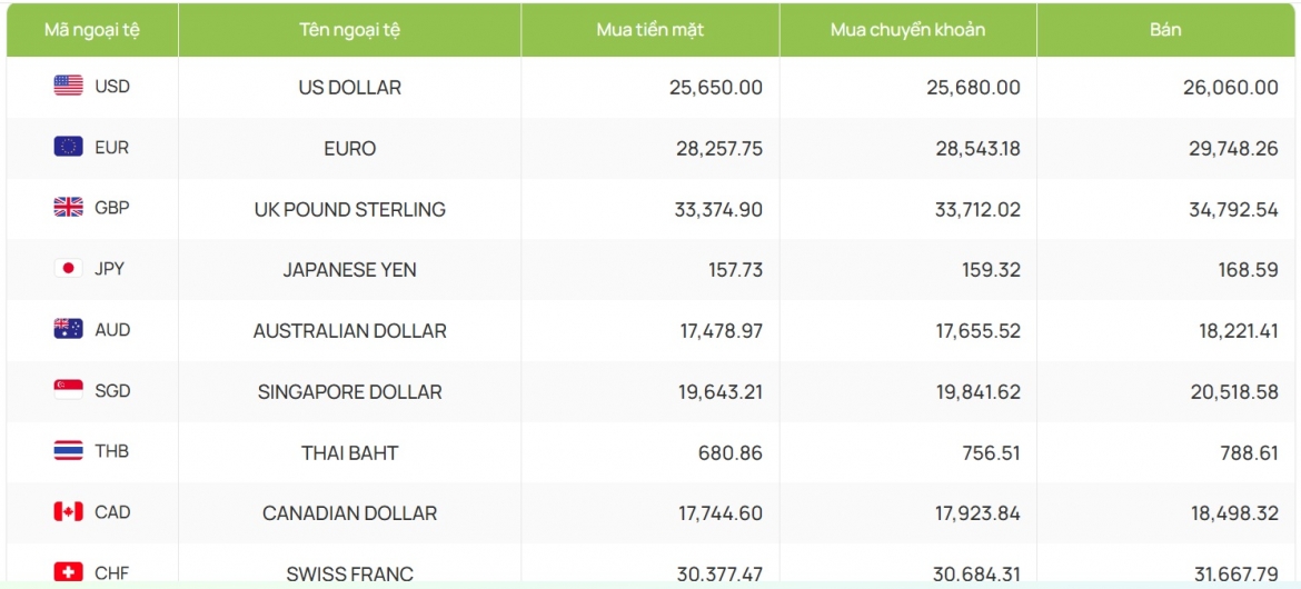 ty gia usd hom nay 16 10 nhieu ngan hang giam gia ban usd hinh anh 2