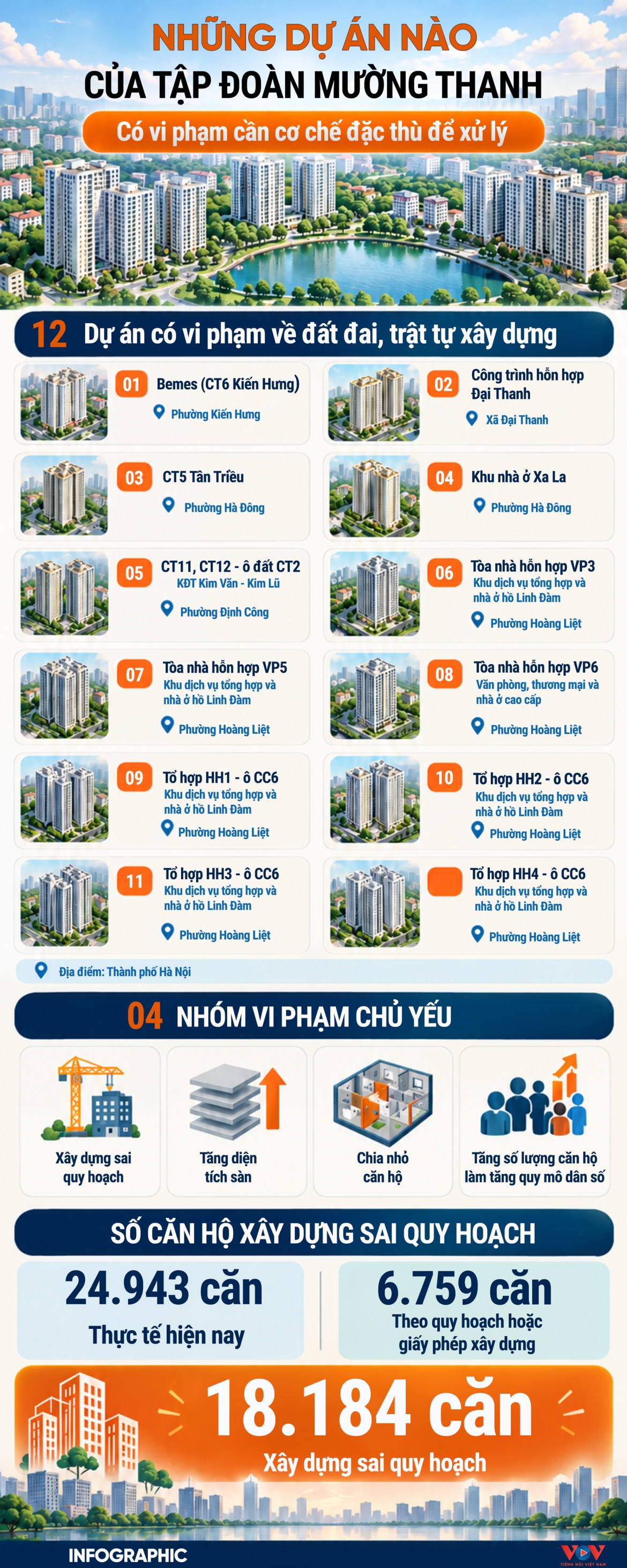nhung du an nao cua muong thanh vi pham ve dat dai, trat tu xay dung tai ha noi hinh anh 1