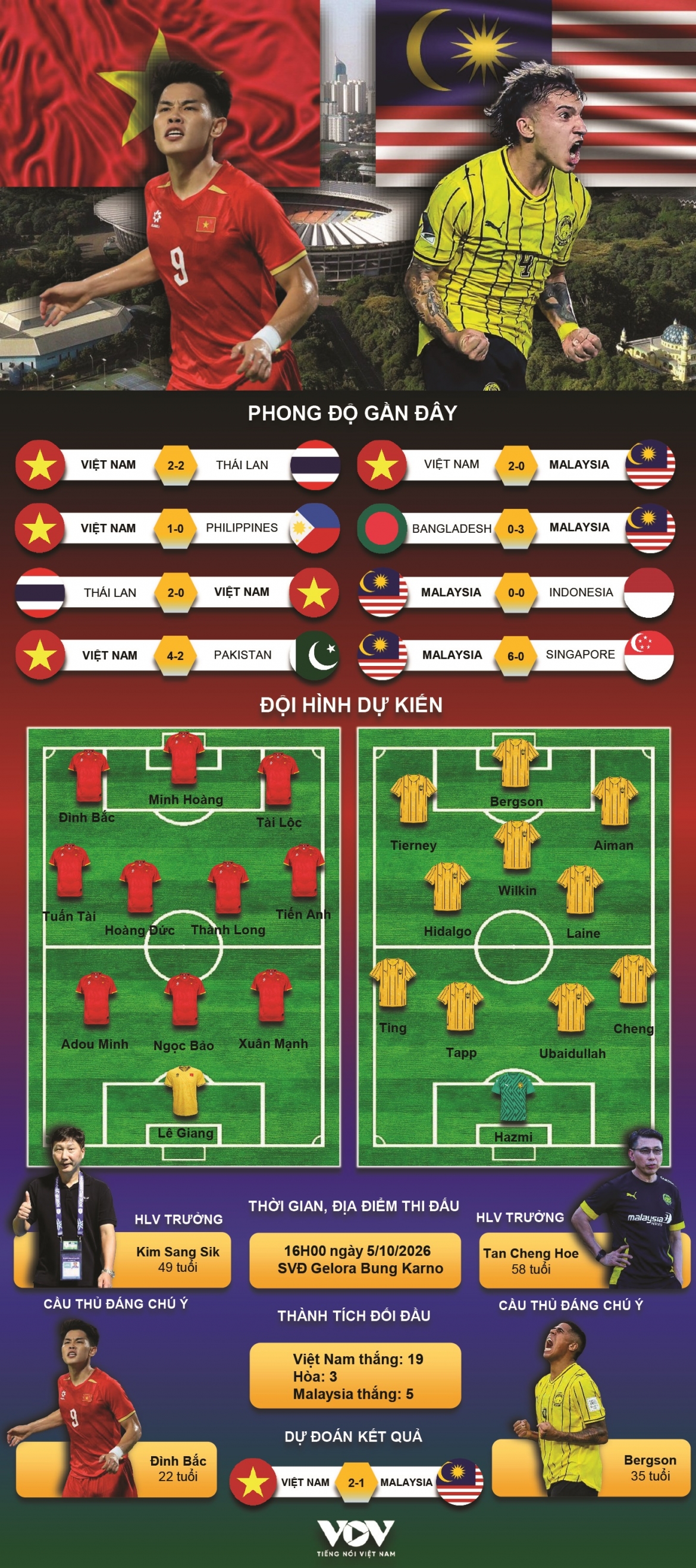 du doan ket qua va doi hinh ra san tran viet nam vs malaysia fifa asean cup 2026 hinh anh 1