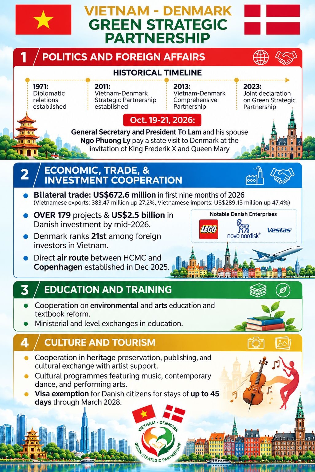 a glance at vietnam denmark green strategic partnership picture 1