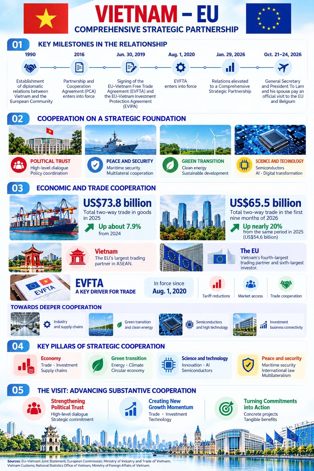 vietnam eu comprehensive strategic partnership key milestones and priorities picture 1