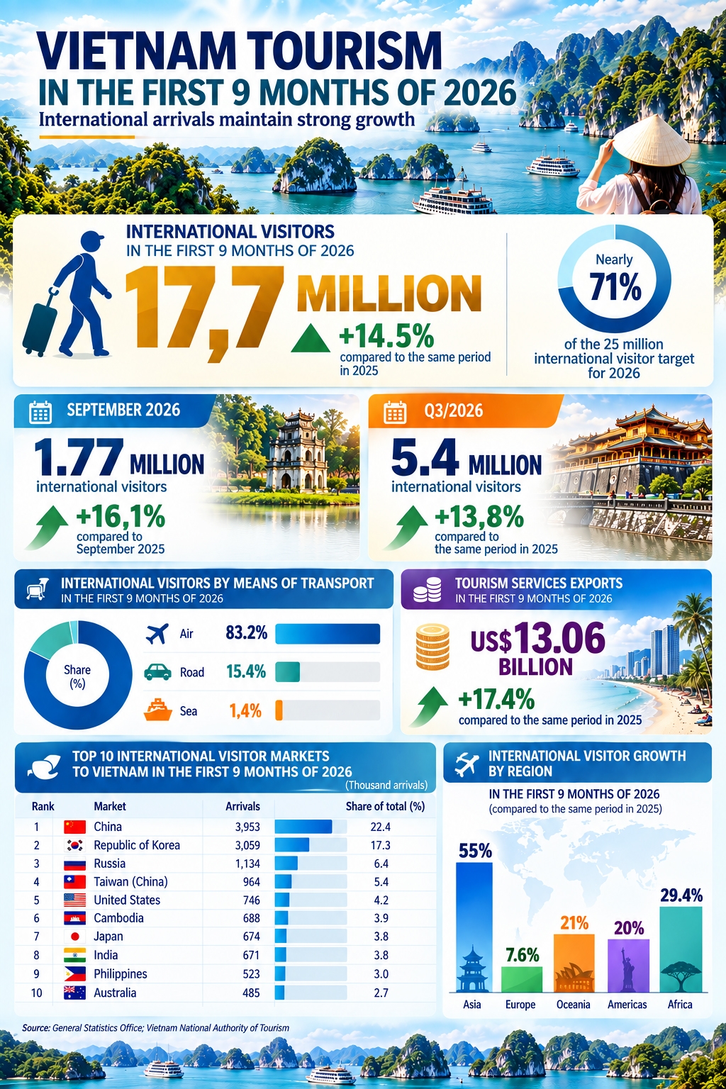 vietnam-tourism-growth-in-9-months-2026.jpg